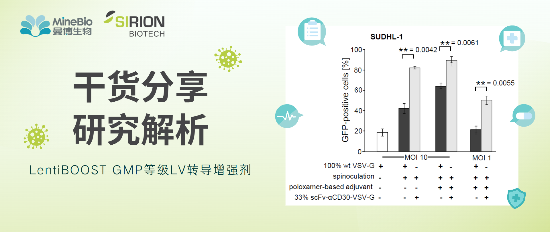 研究解析 | LentiBOOST協同特異性Lentivirus載體使細胞轉導效率更高