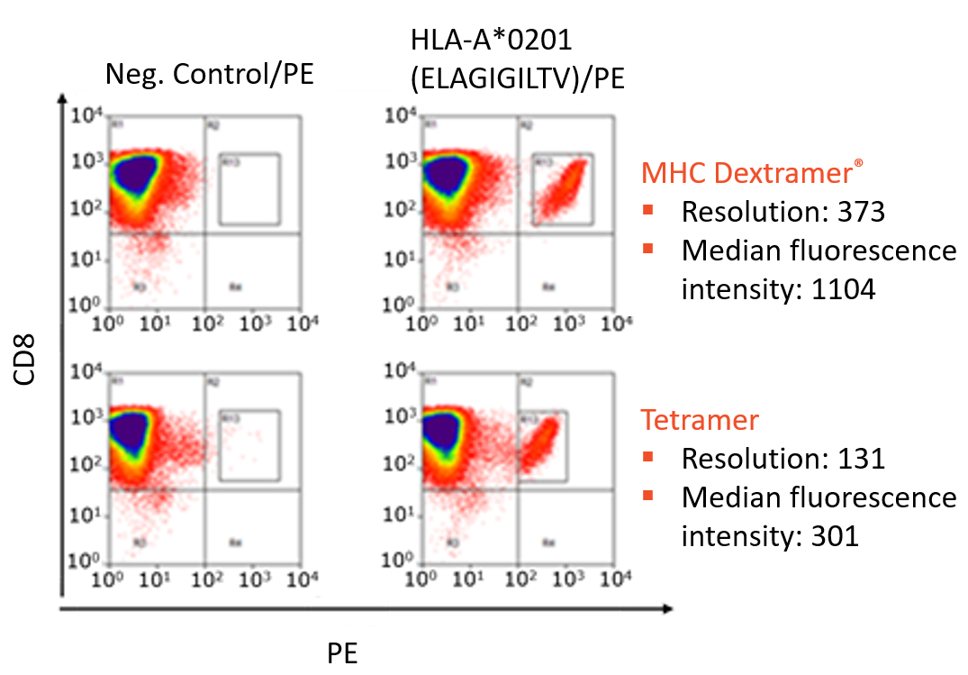 Immudex MHC Dextramer具有更高分子檢測靈敏性
