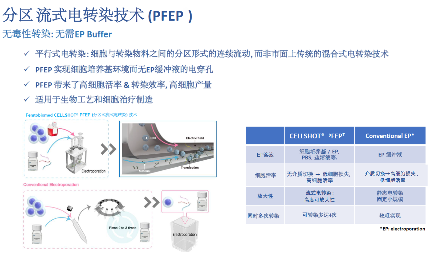Femtobiomed的CellShot系統采用分區流電轉染技術