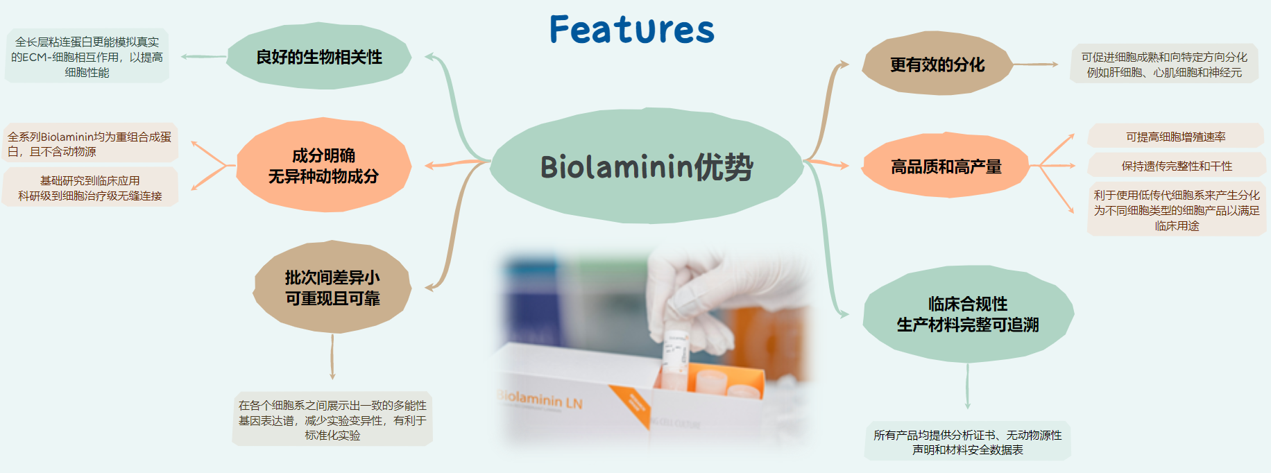 Biolaminin產品特點