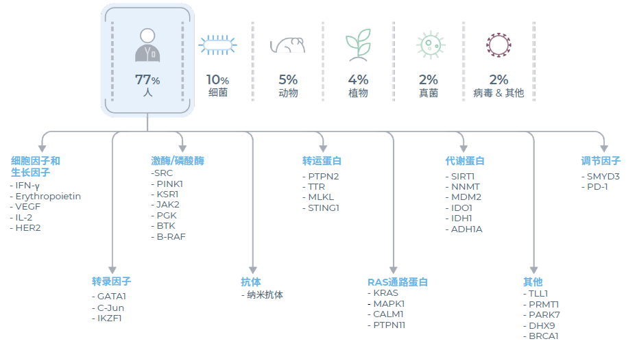 nuclera蛋白原型系統已生產超過1000種蛋白質