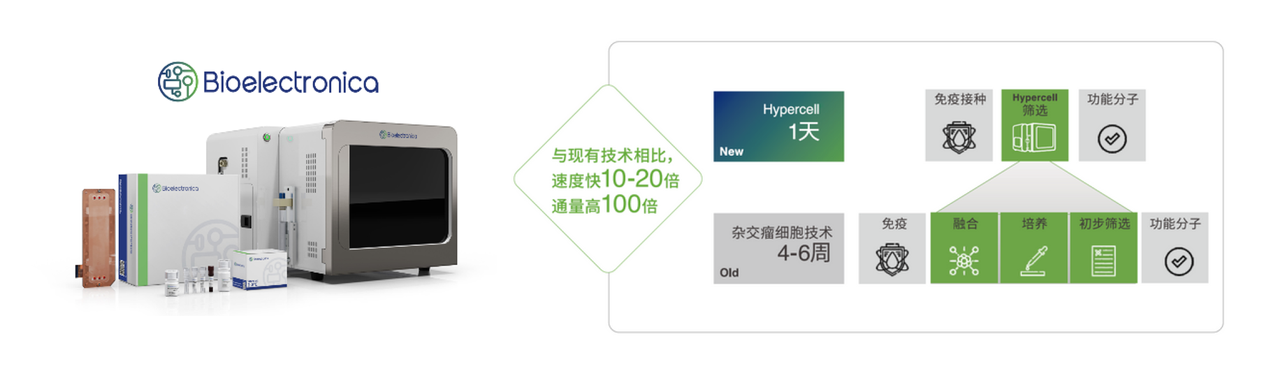 Bioelectronica高通量單細胞篩選系統