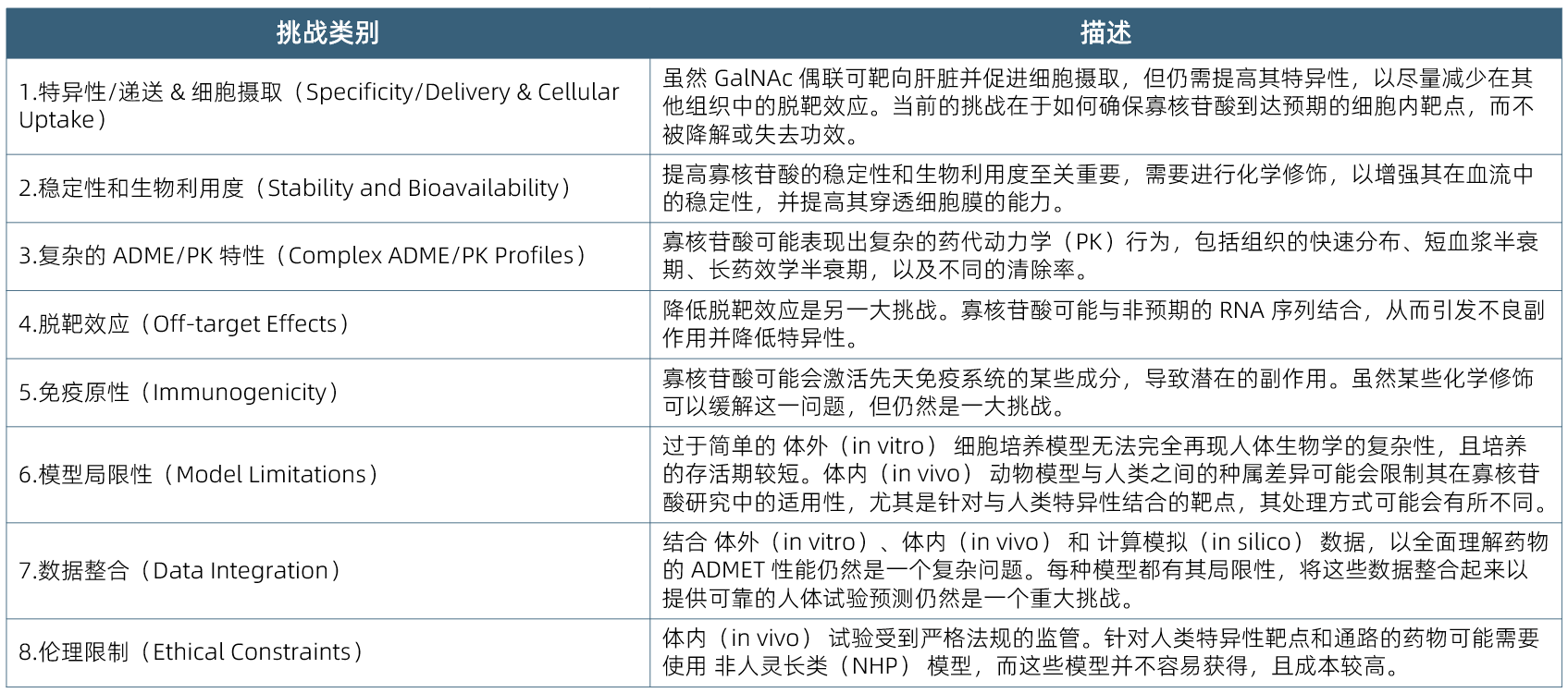 寡核苷酸治療的ADMET分析關鍵挑戰