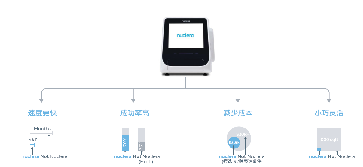 nuclera蛋白原型系統多重優勢