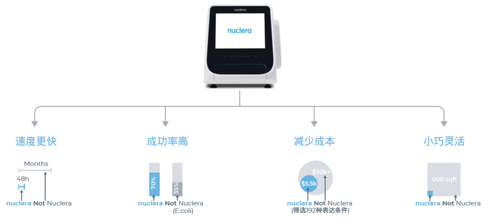 nuclera-eProtein-Discovery系統多重優勢