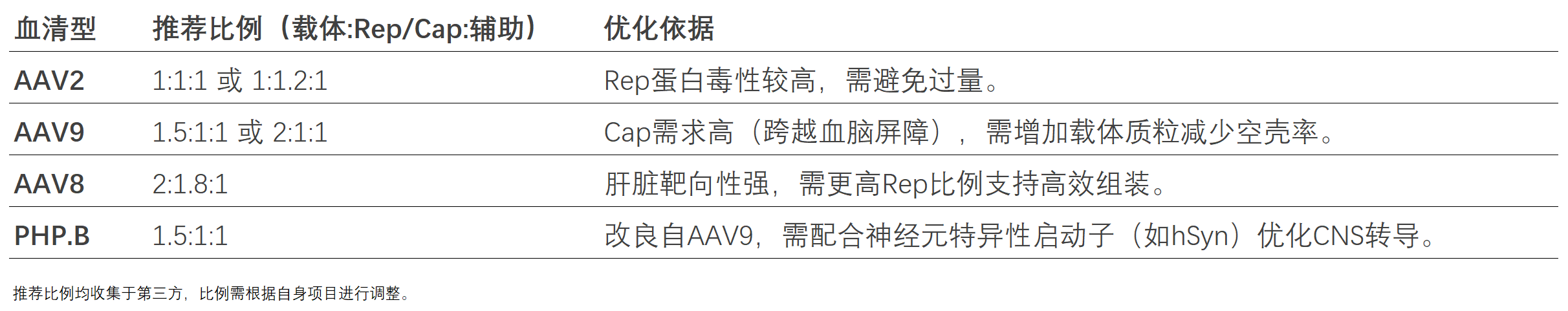 三質粒比例對病毒包裝的影響-血清型特異性優化