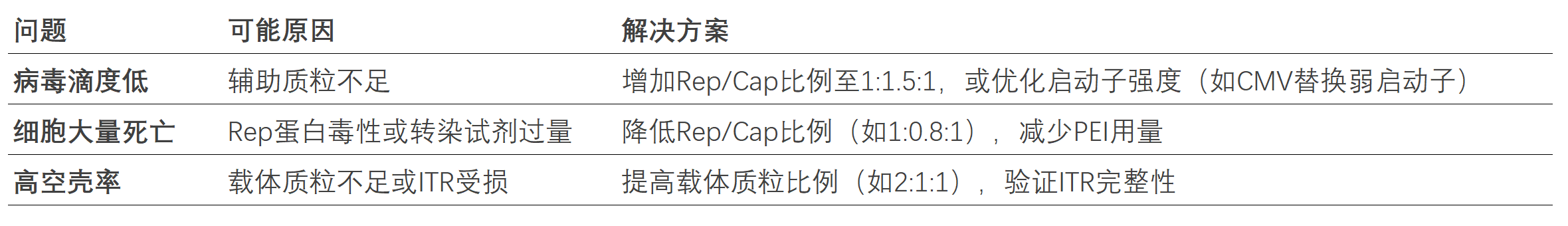 病毒包裝過程中常見問題與解決方案