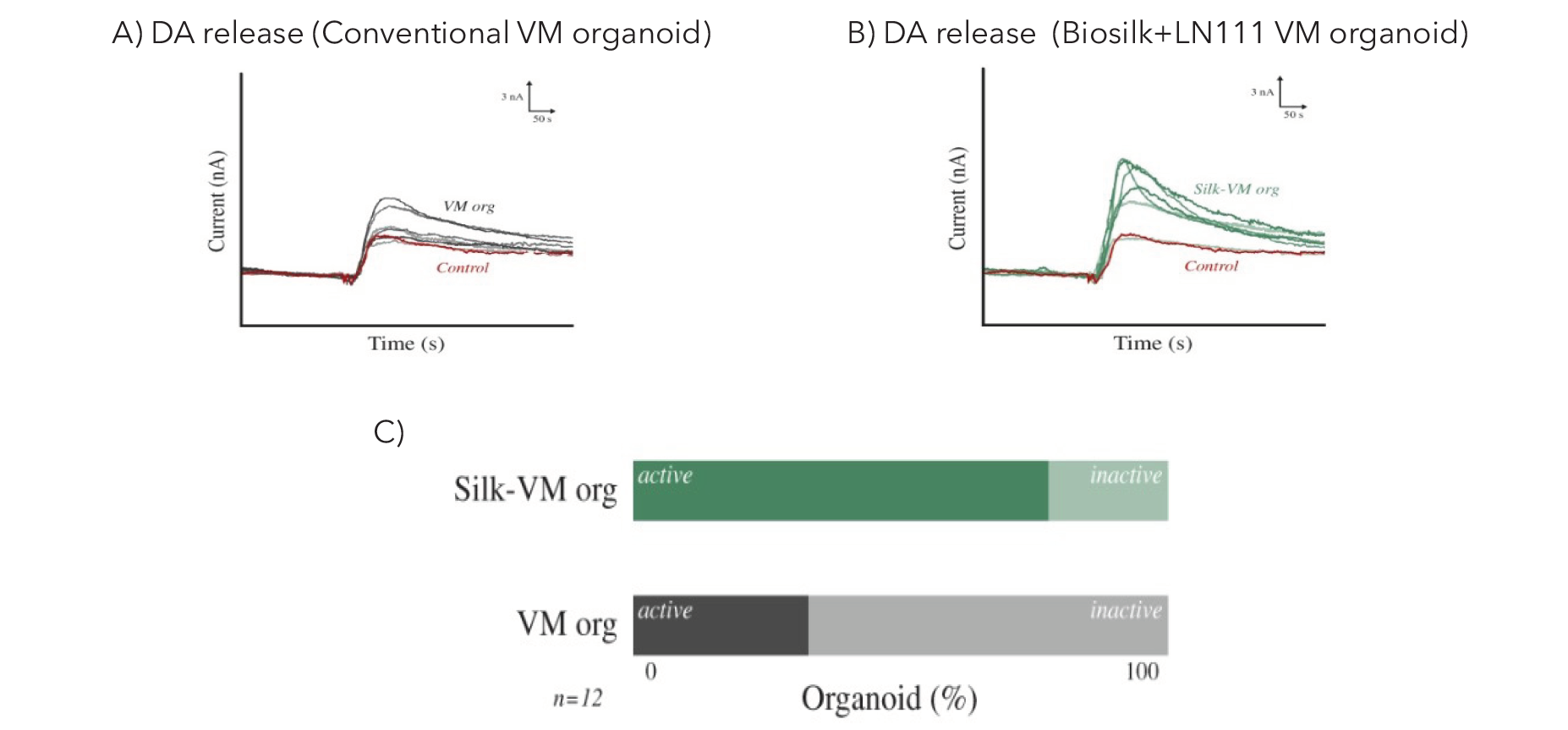 實時計時電流法測量傳統水凝膠與Biosilk-LN111 VM類器官中多巴胺的胞吐情況及相對定量結果