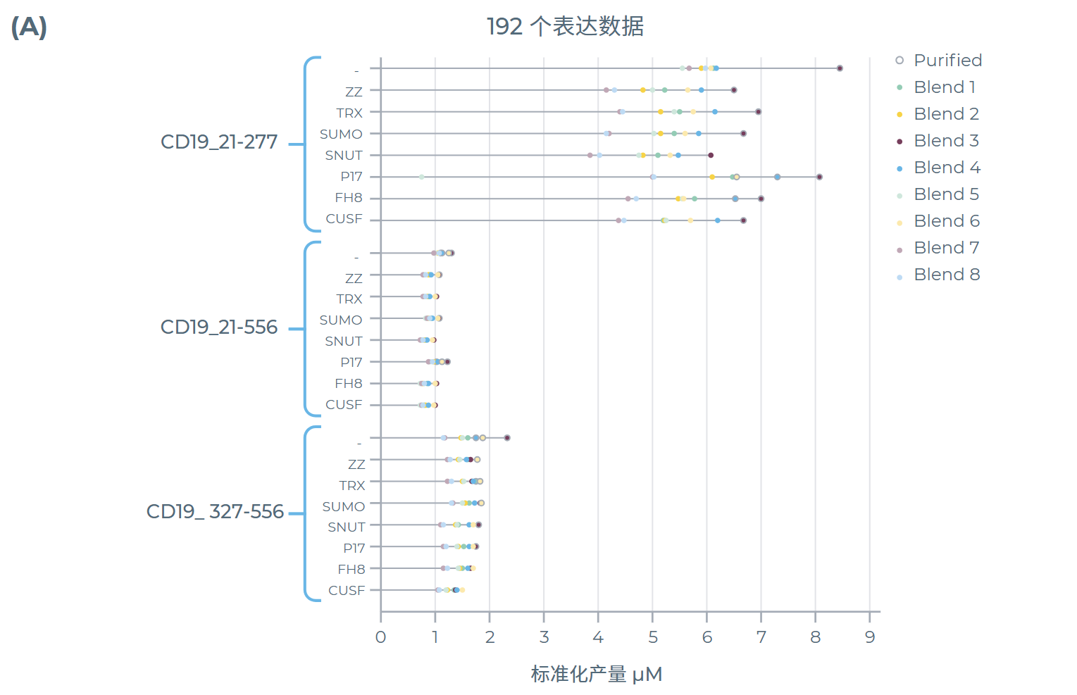 篩選結果:每種eGene構建體與無細胞混合物組合的表達產量