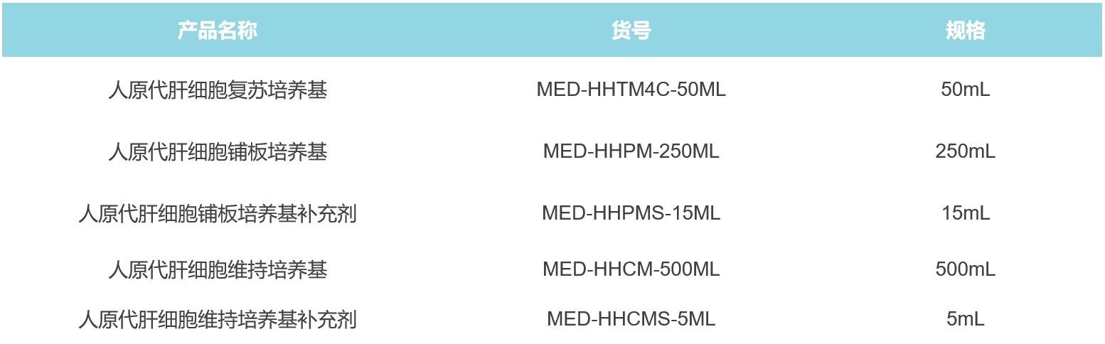 LifeNe原代肝細胞培養基產品清單